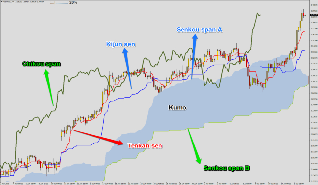 مؤشر Ichimoku Kinko Hyo ! Ichimoku