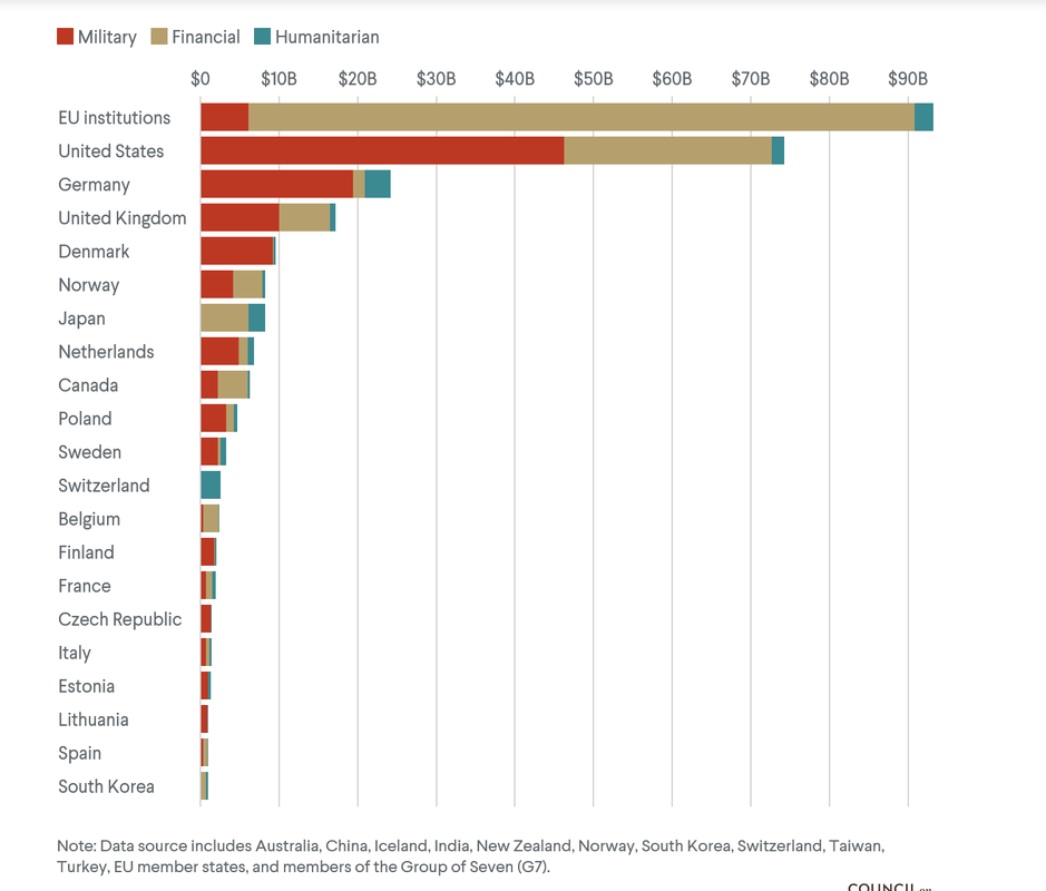 Screenshot 2024-04-19 at 21-06-53 How Much Aid Has the U.S. Sent Ukraine Here Are Six Charts