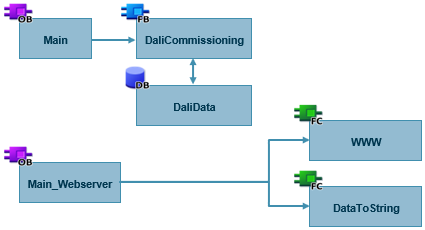 Commissioning support for ET 200SP CM 1xDALI-Modules Commissioning support for ET 200SP CM 1xDALI-Modules