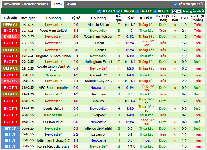Phong độ gần đây Newcastle