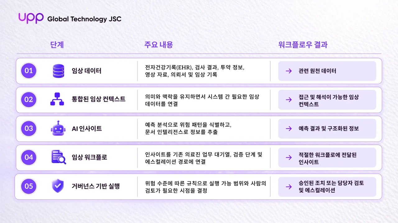 헬스케어 AI 워크플로우 자동화