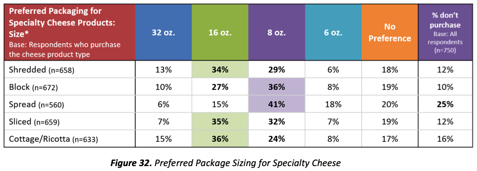 Specialty Cheese Trends Preferred Package Sizing for Specialty Cheese
