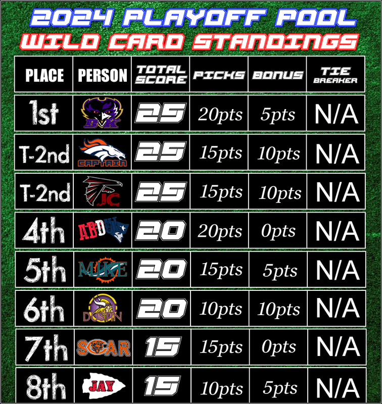 2024 Playoff Pool Standings