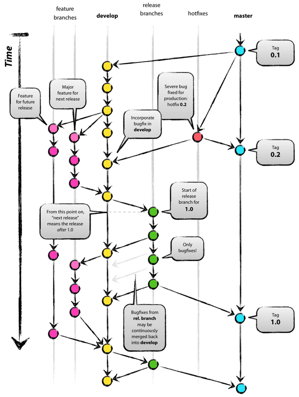 Github Flow