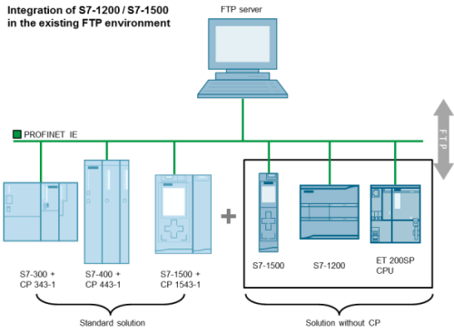 FTP communication with S7-1500 and CP 1543-1 FTP communication with S7-1500 and CP 1543-1