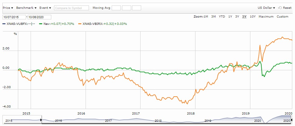 Vanguard Ultra Short vs Short-Term Bond Index - Bogleheads.org