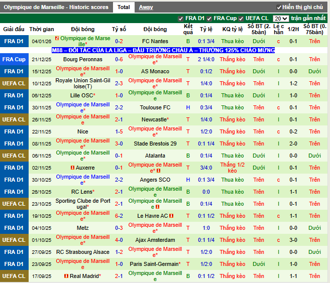 Phong độ gần đây Marseille
