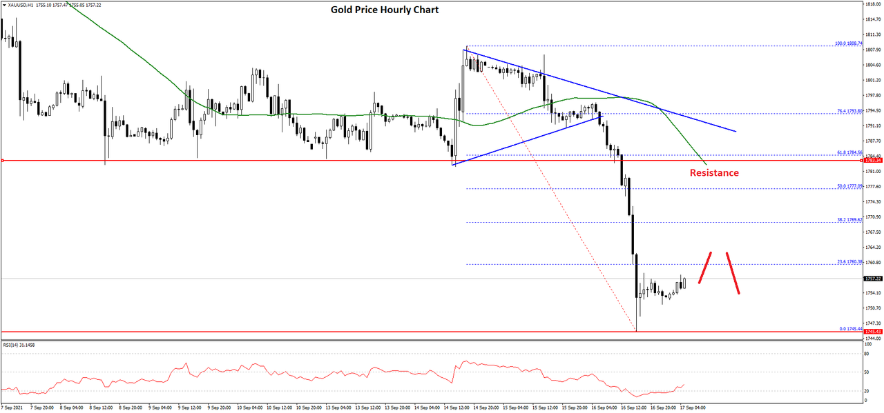 Daily Market Analysis By FXOpen in Fundamental_Gold-Price-Chart