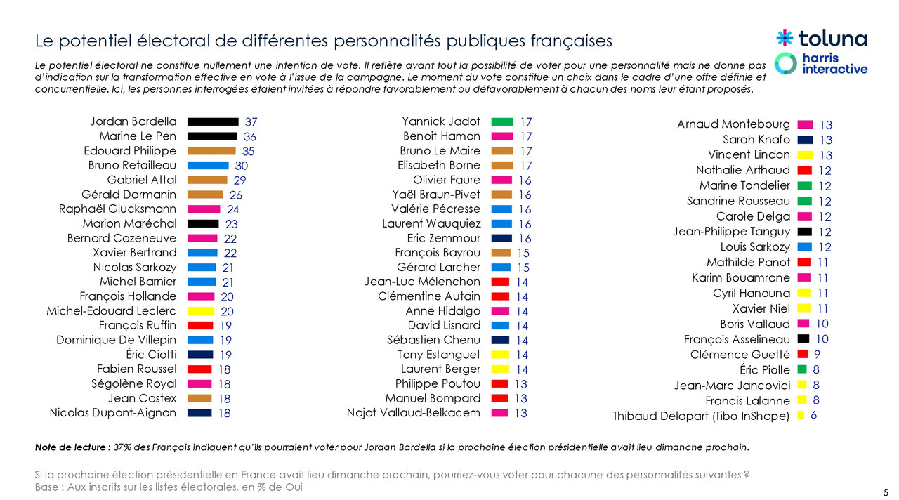 01 - Le potentiel électoral de différentes personnalités publiques françaises