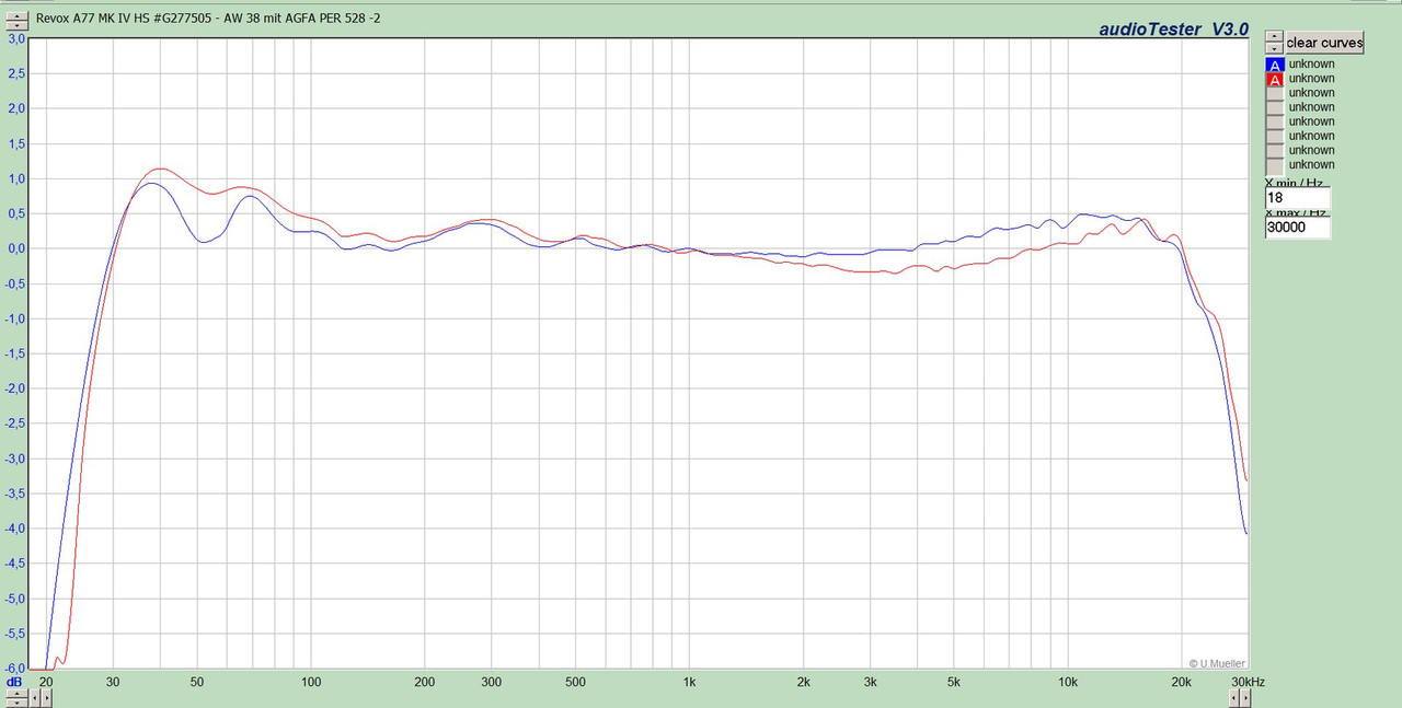 Revox A77 MK IV HS #G277505 - AW 38 mit AGFA PER