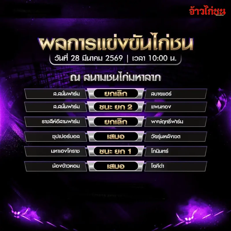 สรุปผลไก่ชน สนามชนไก่มหาลาภ วันเสาร์ที่ 28 มีนาคม 2569