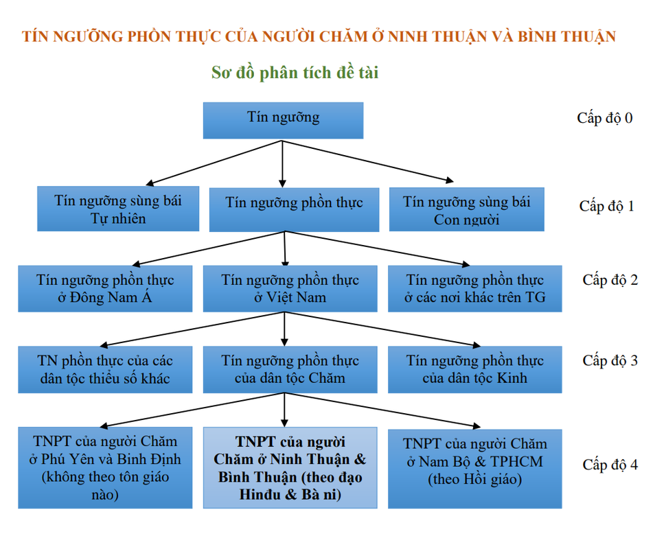 SO DO PHAN TICH DE TAI