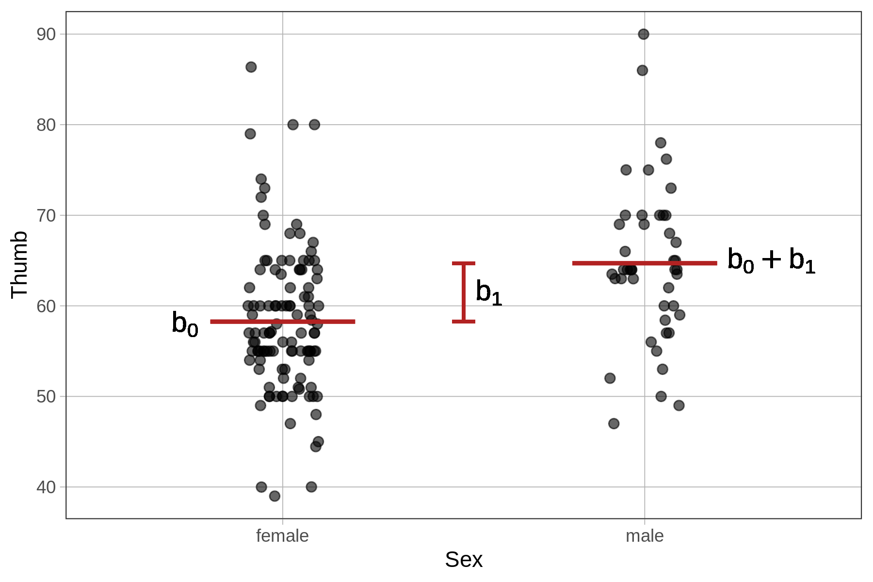 A jitter plot of the distribution of Thumb by Sex in the Fingers data frame, overlaid with a red horizontal line in each group showing the group mean. The line for the female group is labeled as b-sub-zero, the line for the male group is labeled b-sub-zero plus b-sub-1, and there is a vertical line in between them to indicate the distance between the two group means and it is labeled as b-sub-1.