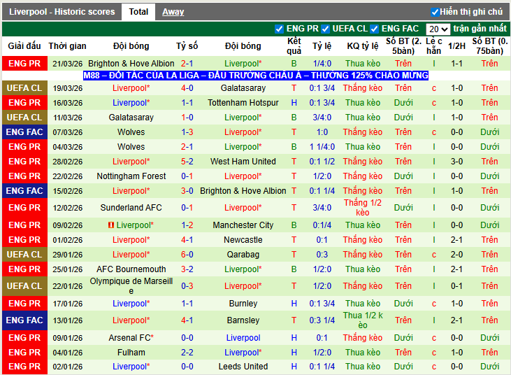 Phong độ gần đây Liverpool