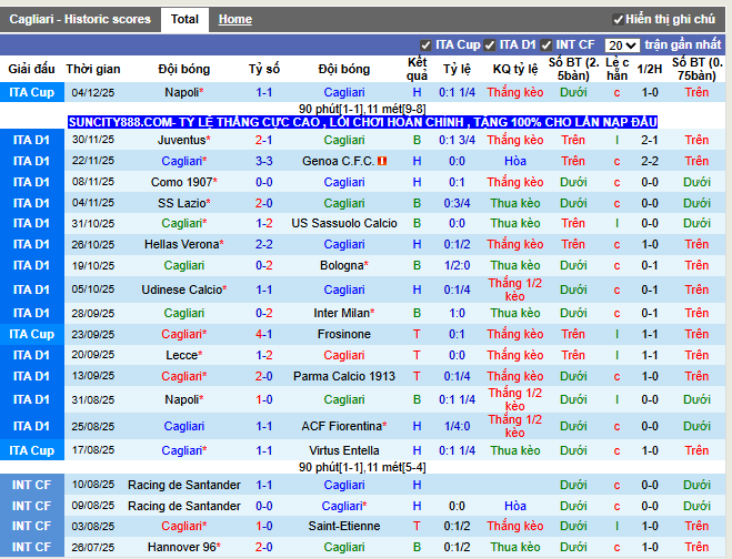 Phong độ gần đây Cagliari