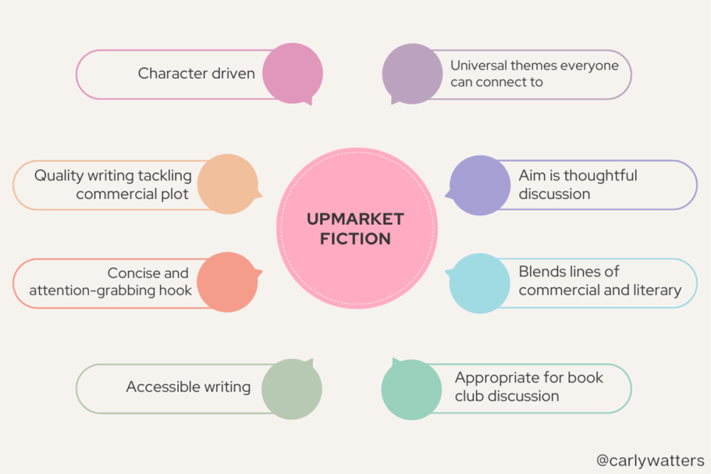 An infographic from Carly Watters showing the traits of Upmarket Fiction. The info is summarized in the description of this list.