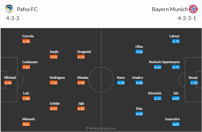 Đội hình dự kiến Pafos FC vs Bayern Munich