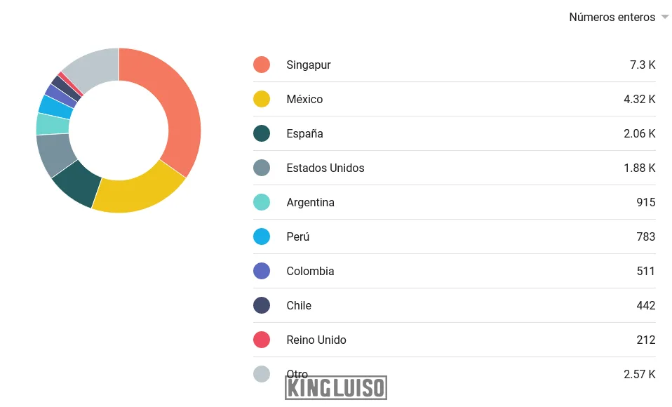 Estadísticas del blog Lenguaje Adolescente mostrando las ubicaciones principales y representado por una gráfica de pasteles