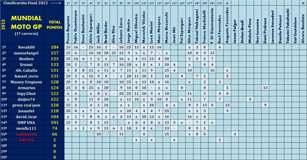 Juego con el "MUNDIAL DE MOTO GP - 2023" - Página 36 Pilotos-elegidos