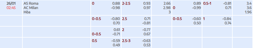 Tỷ lệ kèo Serie A AS Roma vs AC Milan