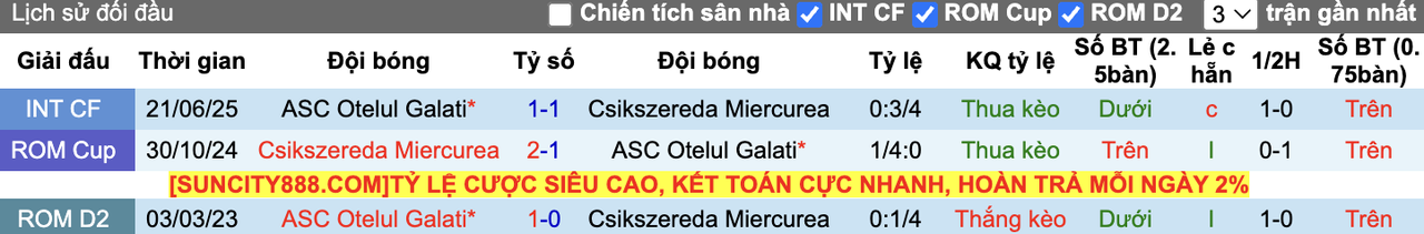 Thành tích đối đầu Csikszereda Miercurea vs Otelul Galati