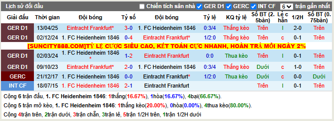 Thành tích đối đầu Heidenheim vs Frankfurt