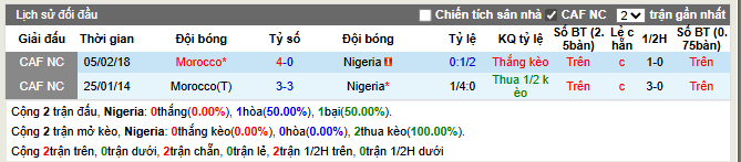 Thành tích đối đầu Nigeria vs Morocco