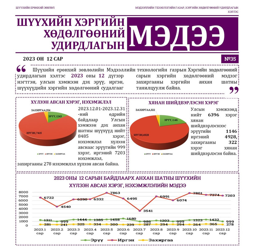 “Хэргийн хөдөлгөөний удирдлагын мэдээ” сонины 35 дахь дугаар гарлаа