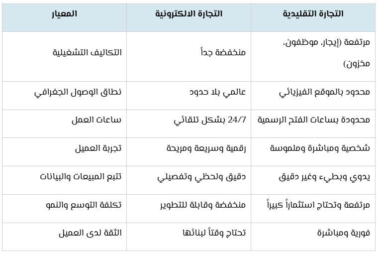 مقارنة بين التجارة الالكترونية والتقليدية