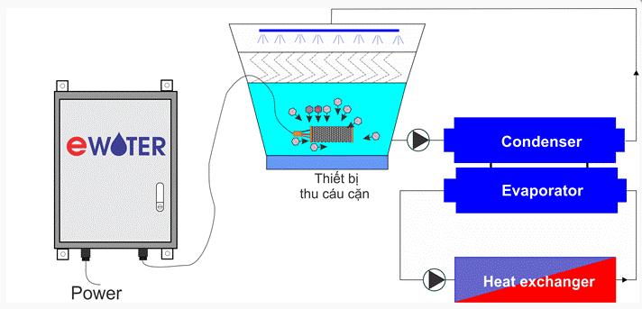 công nghệ tẩy cáu cặn điện từ trường