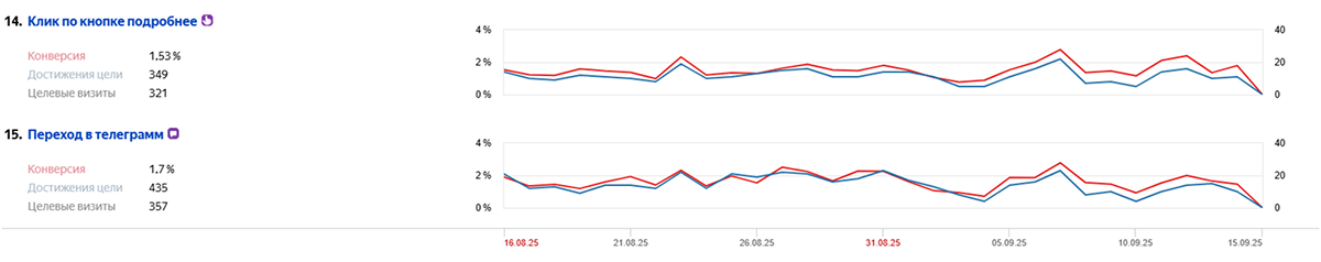 График Яндекс Метрики