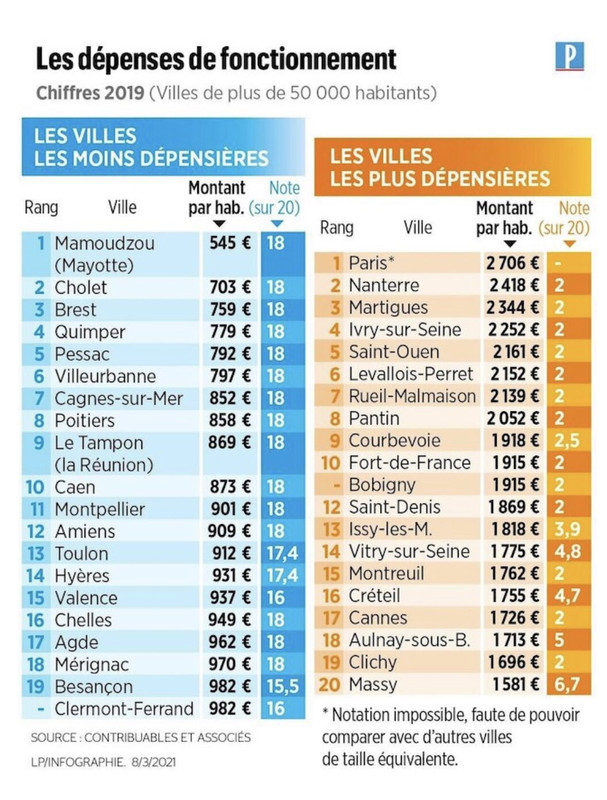 budget de fonctionnement par hab à Paris a explosé, passant de 2 074 € en 2018 à 2 706 € en 2019