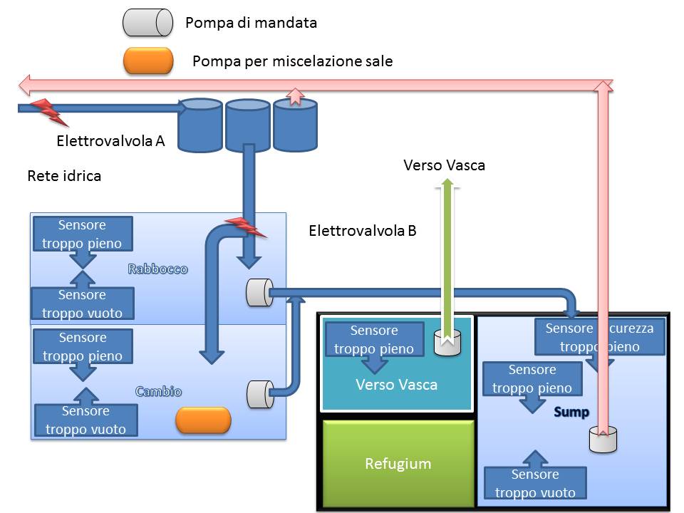 Cambio e Rabbocco 1A