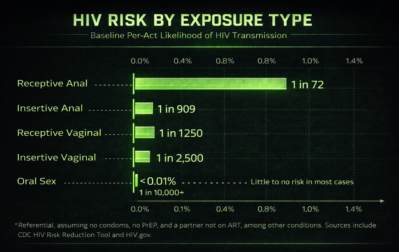 Chart comparing HIV transmission risk by exposure type using 1 in X ratios for different sexual activities