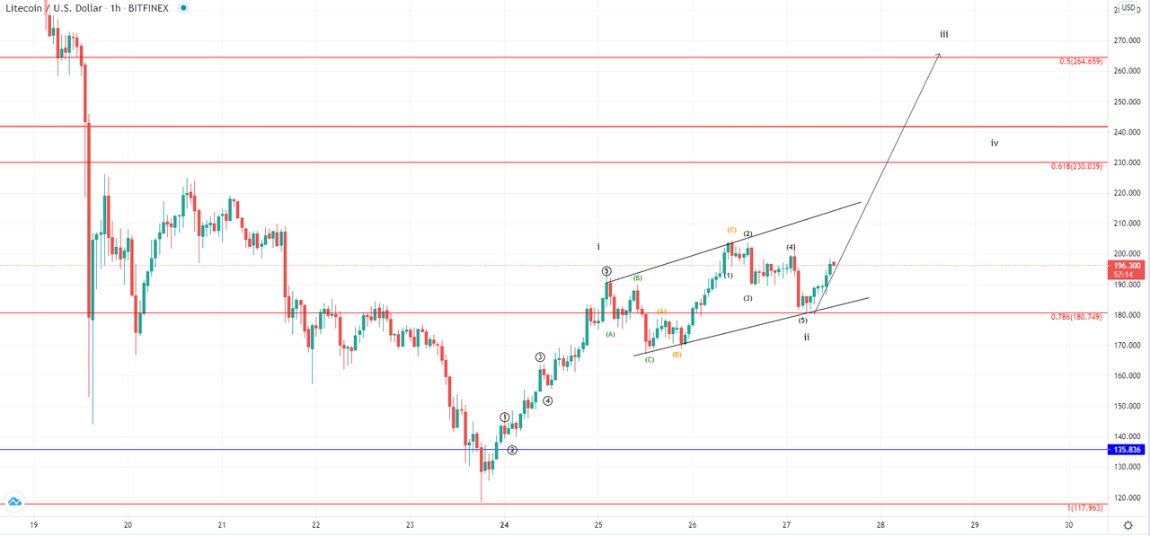 Daily Market Analysis By FXOpen in Fundamental_ltcusd-1h-3