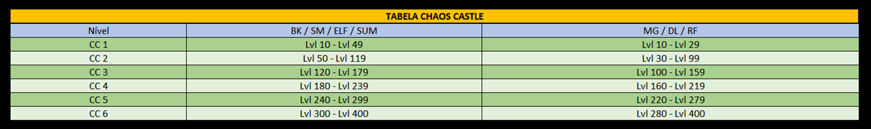 [Imagem: Tabela-Chaos-Castle.png]