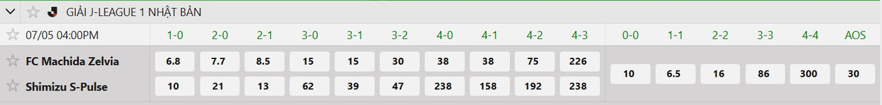 Tỷ lệ tỷ số chính xác FC Machida Zelvia vs Shimizu S-Pulse