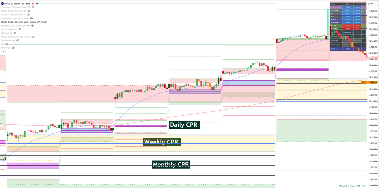 MWDP match example showing Daily, Weekly and Monthly CPR nested in the same direction on Nifty 50 chart