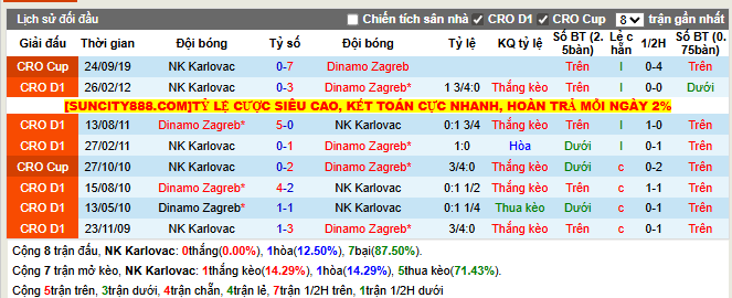Thành tích đối đầu NK Karlovac vs Dinamo Zagreb