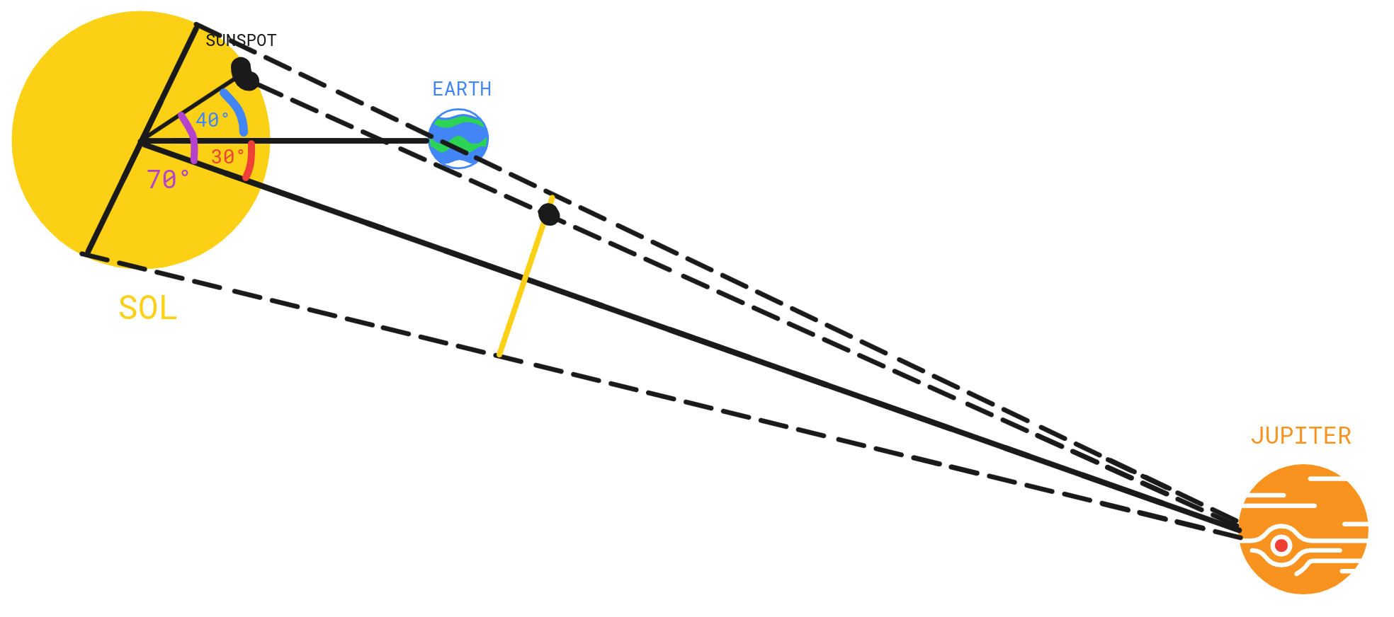 Visibility of solar flaring region from Jupiter Solar activity