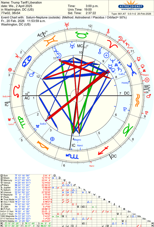 astro 661at trump tariff liberation saturnneptune 60477 1573907