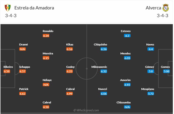 Đội hình dự kiến Estrela Amadora vs Alverca