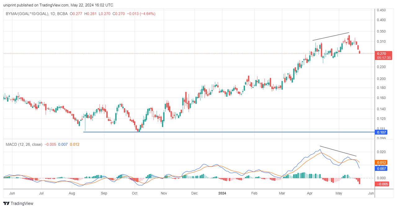 BYMA_(GGAL_10_GGAL)_2024-05-22_13-02-23