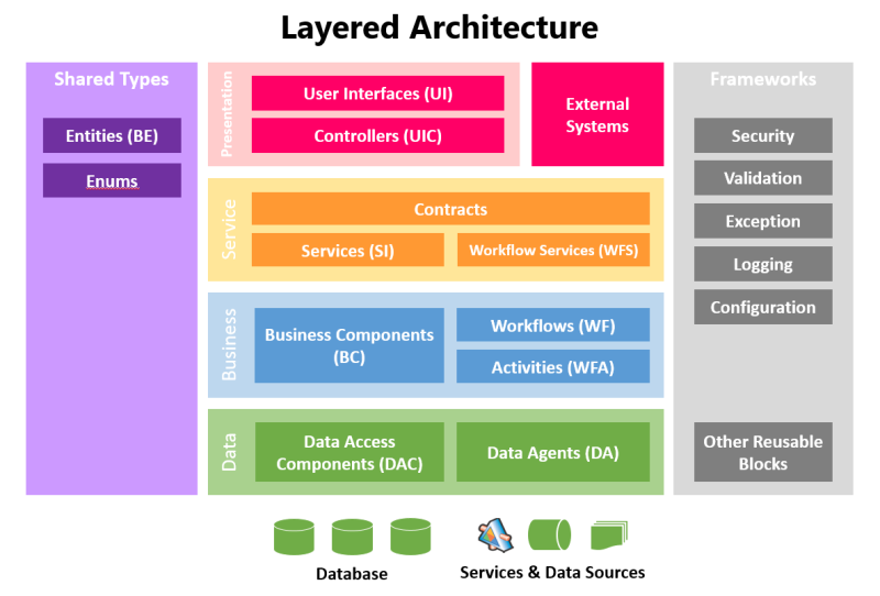 Layered Architecture Diagram