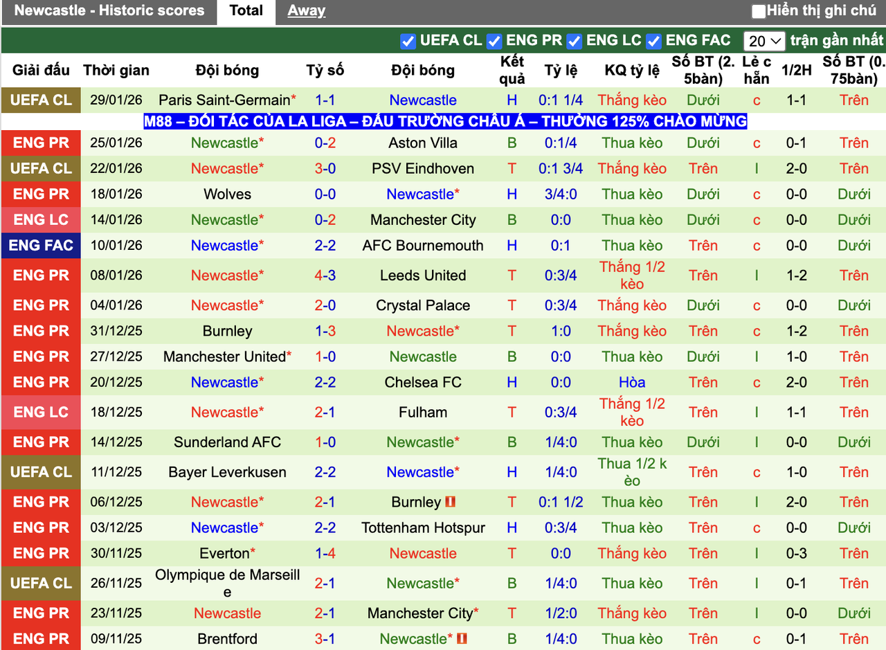 Phong độ Newcastle