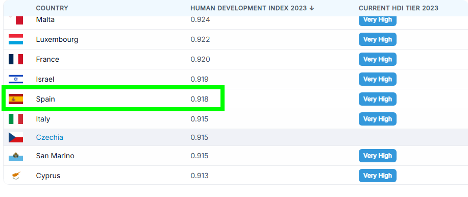 África: "Human Development Index (HDI) by Country 2026" - Foro África