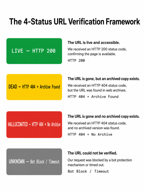 4-status URL verification framework for Perplexity fake URLs citations