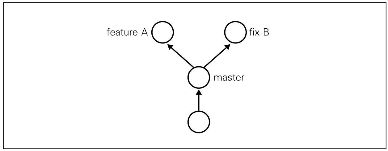 图1 从 master 分支创建 feature-A 分支和 fix-B 分支