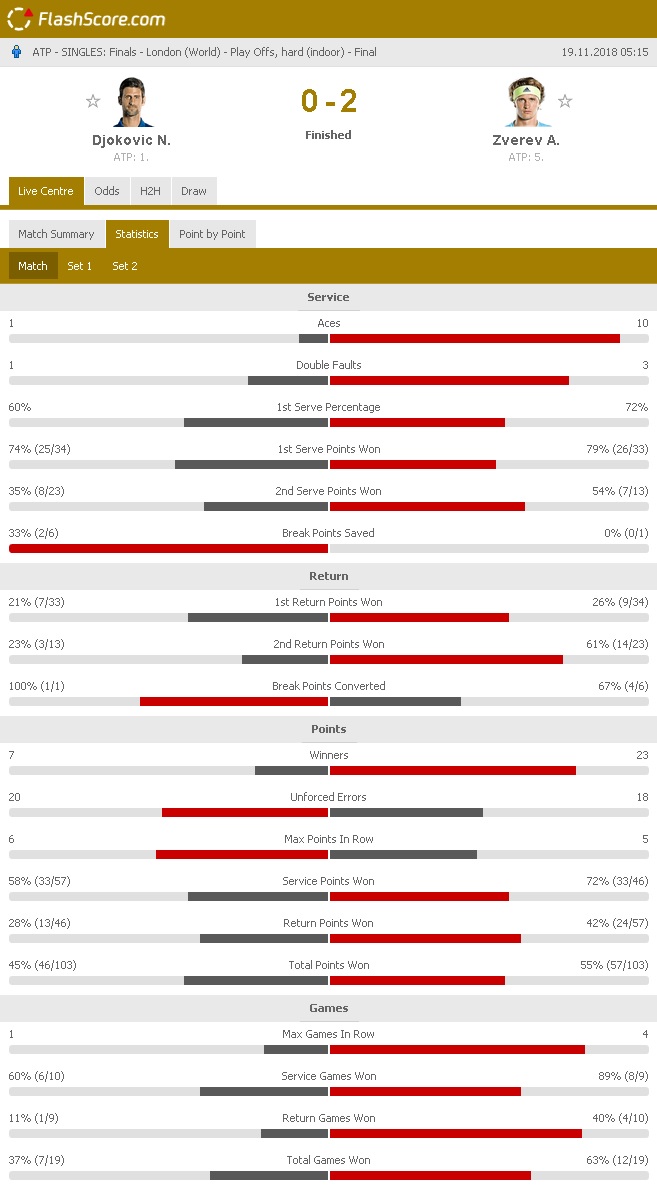 Djokovic-v-Zverev-wtf-2018-final-statistics.jpg