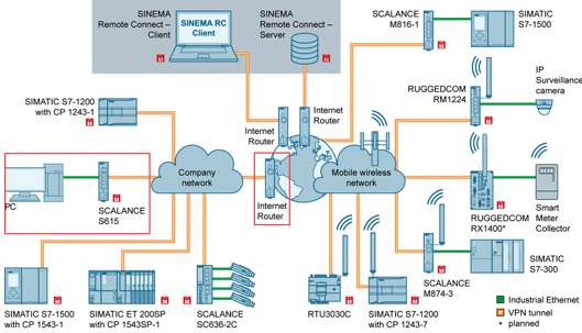 Industrial Security Appliance to access internet via PG/PC Industrial Security Appliance to access internet via PG/PC